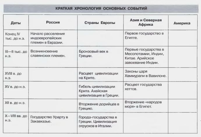 Краткая хронология основных событий