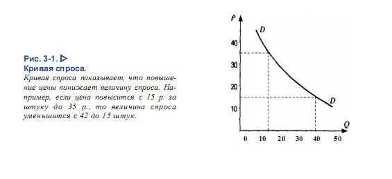 Кривая спроса