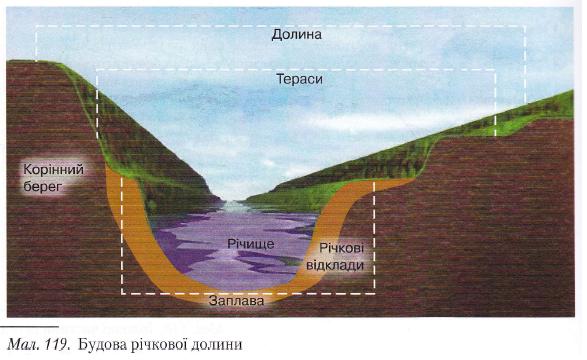 Будова річкової долини