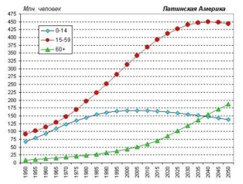 Население Латинской Америки