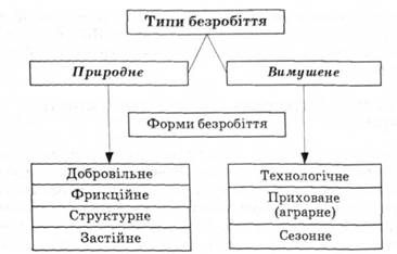 Безробіття