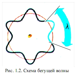 бегущая волна