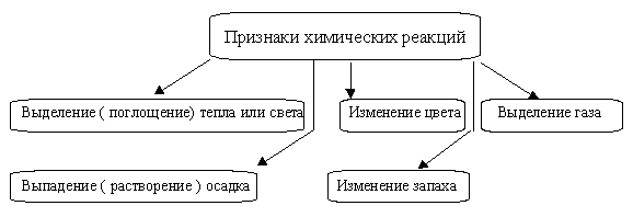 Показники хімічної реакції