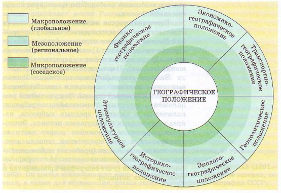 Виды и уровни  (масштаб) географического положения