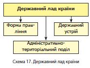 дві основні форми правлінн