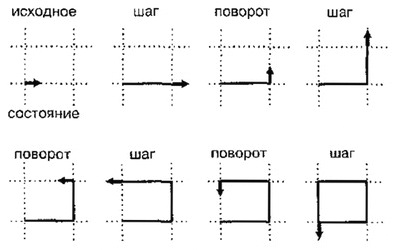 Последовательность команд