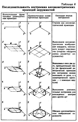 Аксонометрические изображения окружности