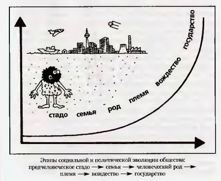 эволюция общества