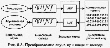 Преобразование звука