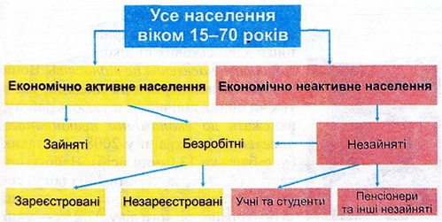 Розподіл населення віком 15-70 років