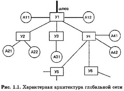 Характерная архитектура глобальной сети