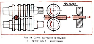 получение проволоки