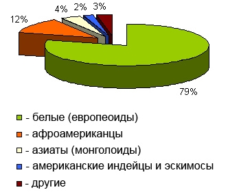 Этно-расовый состав населения США, 2011 г.