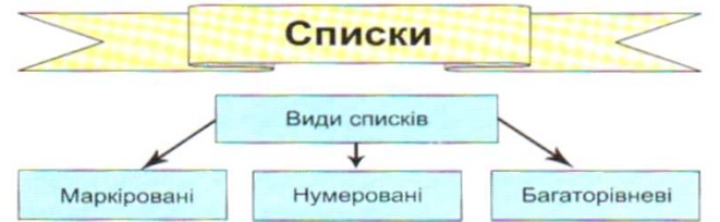 Намалюйте подану нижче схему за наведеним алгоритмом