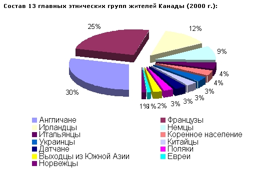 Состав 13 главных этнических групп жителей Канады