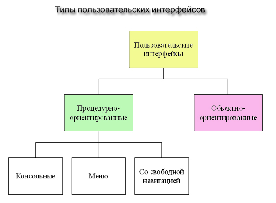 Типы пользовательский интерфейсов