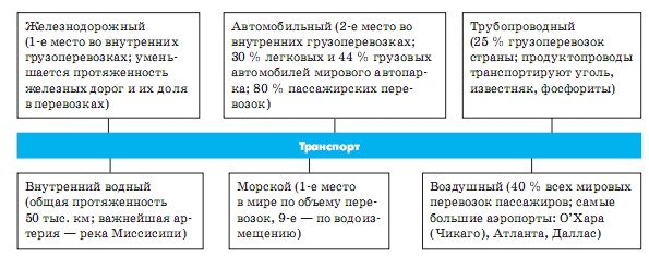 Транспорт США