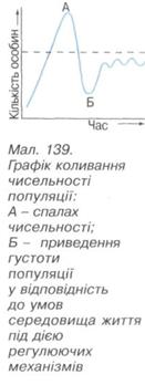 Графік коливання чисельності популяції