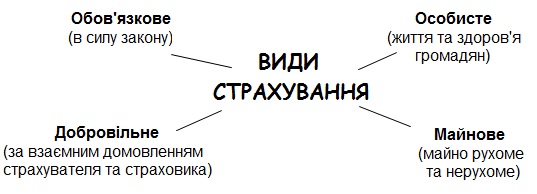 Види страхування