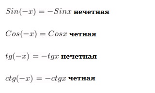 Четность и нечетность тригонометрических функций