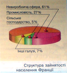 Зайнятість