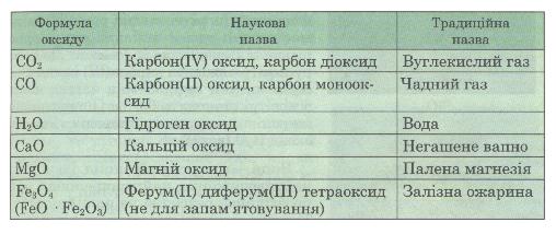 Види деяких наукових назв оксидів