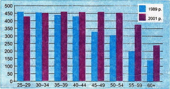 Кількість осіб з вищою освітою