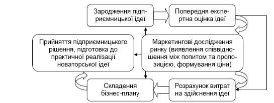 Загальна схема підприємницької діяльності