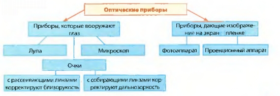 Оптические приборы