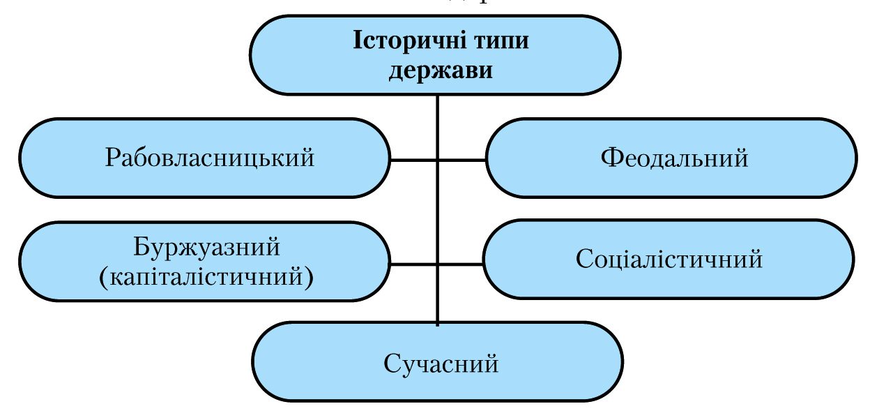 історичні типи держави