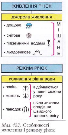 Особливості живлення і режиму річок