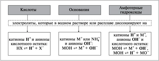 Дисоціація амфотерних гідроксидів