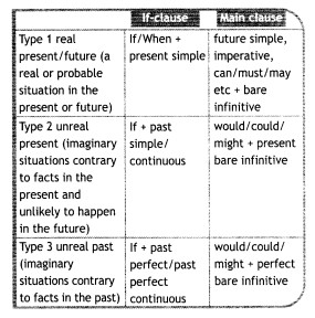 Conditionals type