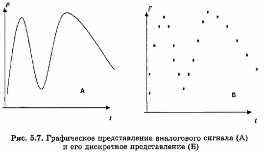 Графическое представление аналового канала