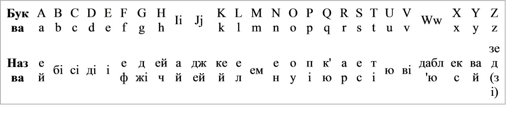 Англійська мова алфавіт