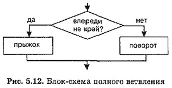 Блок-схема полного ветвления