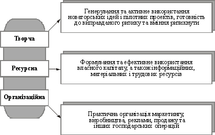 Основні функції підприємницької діяльності.