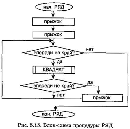 Блок-схема процедуры РЯД