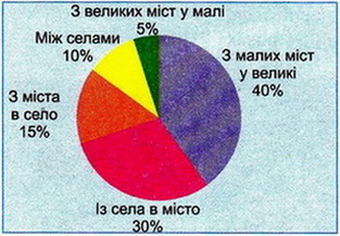 Напрямки внутрідержавних міграційних процесів