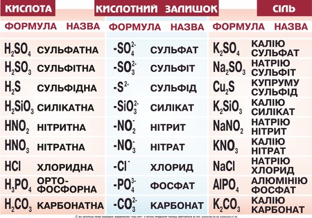 Види кислот, їх формули назви, кислотний залишок та утворювана сіль