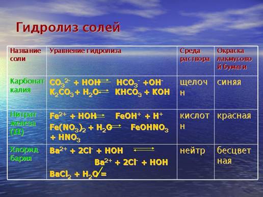 Гідроліз солей