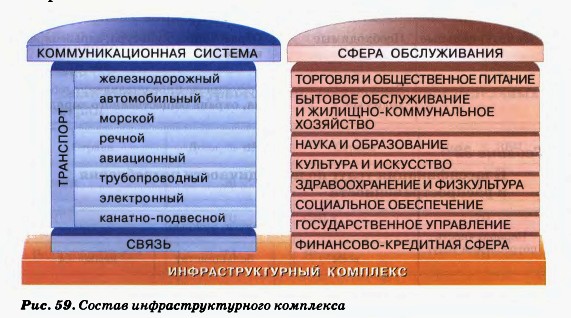 Состав ифраструктурного комплекса