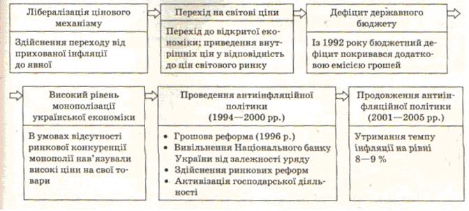 Особливості інфляційного процесу в Україні