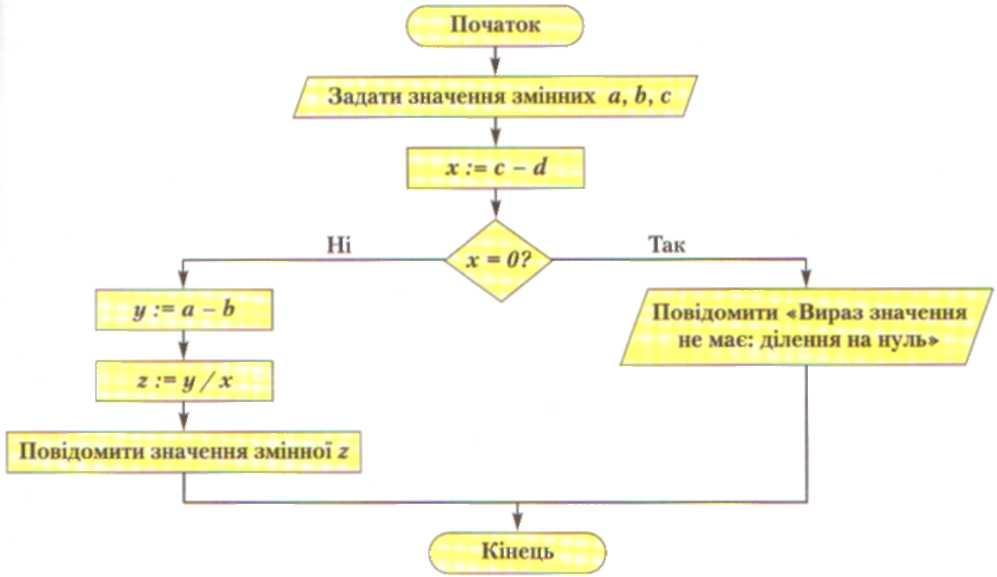 Наведемо блок-схему цього алгоритму.