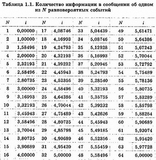 Количество информации