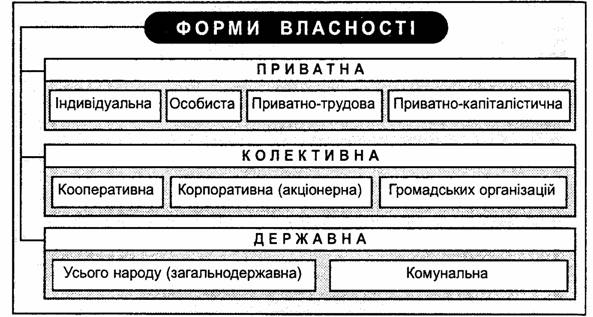 Форми власності