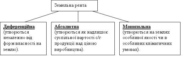 Види земельної ренти