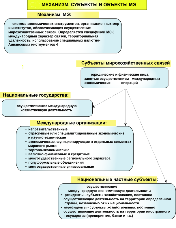 Механизмы, субъекты и объекты МЭ