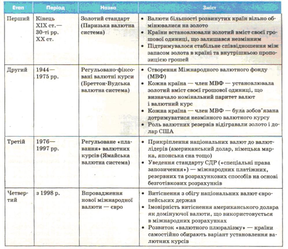 Розвиток міжнародної валютної системи