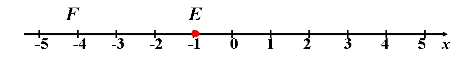 Координатная прямая